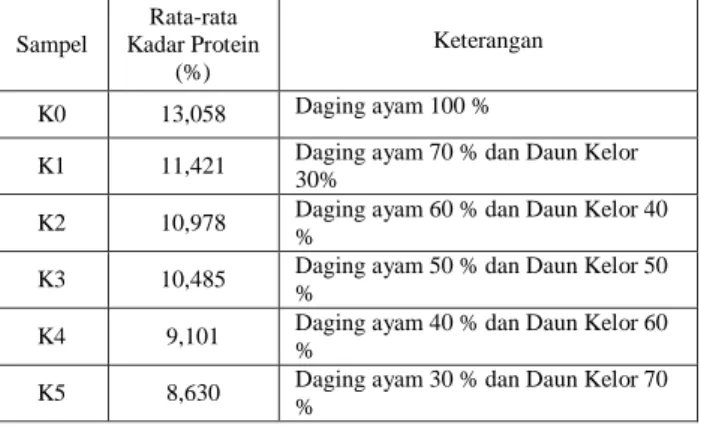 Gambar 1. Rata-rata Uji Kadar Protein (%) pada Berbagai Perlakuan  Menurut  histogram  diatas  menunjukkan  bahwa  kadar  protein  pada  tiap  perlakuan  terdapat  perbedaan