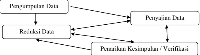 Gambar 2.  Komponen dalam Analisis Data (Model Interaktif) 