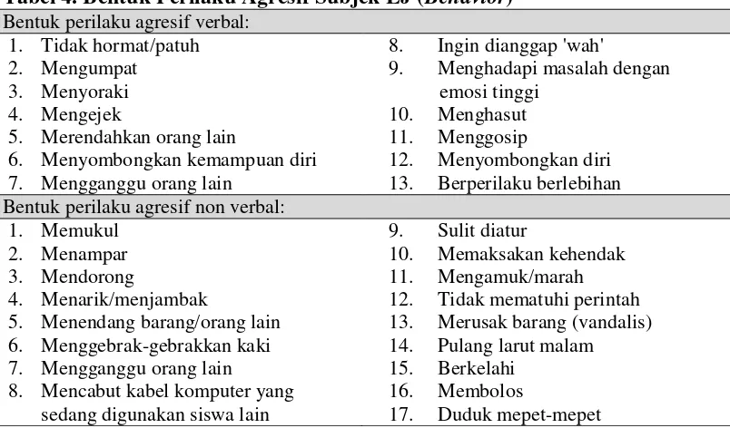Tabel 4. Bentuk Perilaku Agresif Subjek EJ (Behavior) 