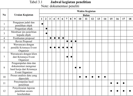 Tabel 3.1Jadwal kegiatan penelitian
