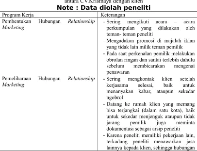 Tabel 4.1 Program Pembentukan dan Pemeliharaan Relationship Marketing