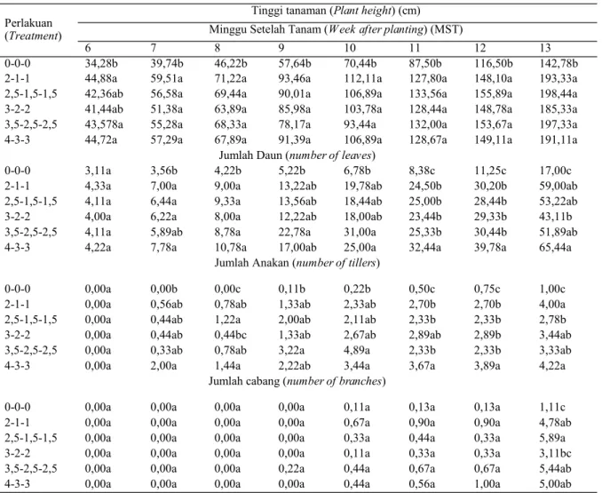 Tabel 3. Pengar uh Pemupukan Ter hadap Per tumbuhan Tanaman Pada Umur  6-13 MST  (Effect of fertili- fertili-zation on plant growth at 6-13 WAP)  