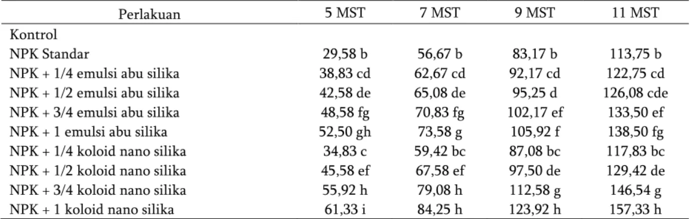 Tabel  1.  Pengaruh  pemanfaatan  kulit  biji  hanjeli  sebagai  pupuk  silika  organik  terhadap  tinggi  tanaman  hanjeli