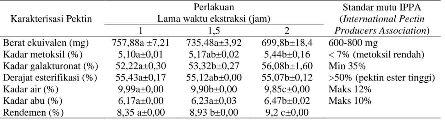 Tabel 1. Karakteristik pektin kulit pisang tongka langit berdasarkan lama waktu ekstraksi 
