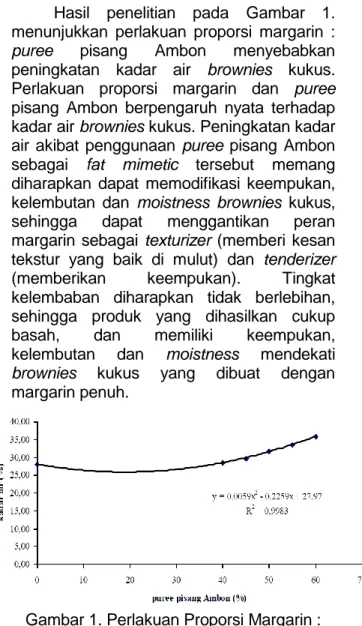 Gambar 1. Perlakuan Proporsi Margarin :  Puree Pisang Ambon Menyebabkan  Peningkatan Kadar Air Brownies Kukus 