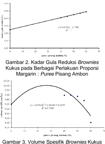 Gambar 2. Kadar Gula Reduksi Brownies  Kukus pada Berbagai Perlakuan Proporsi 