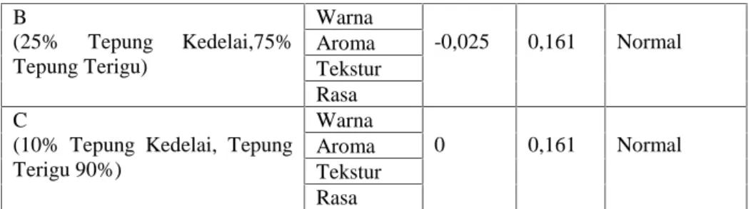 Tabel 4. Hasil Uji Anova Indikator Warna