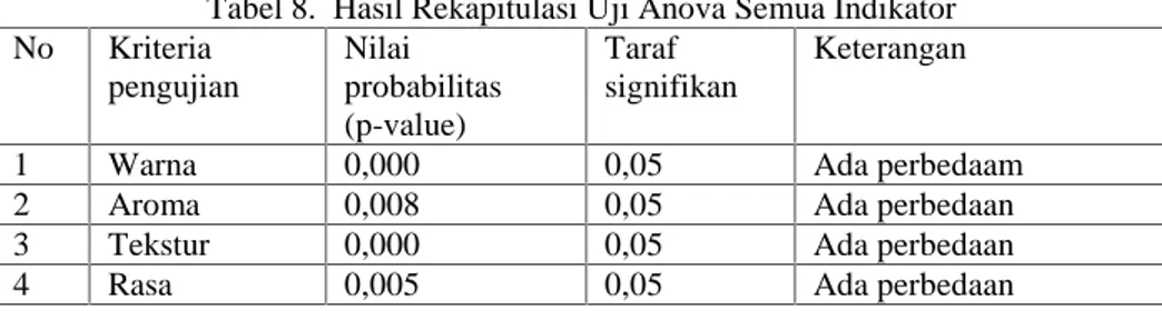 Tabel 8. Hasil Rekapitulasi Uji Anova Semua Indikator No Kriteria pengujian Nilai probabilitas (p-value) Taraf signifikan Keterangan