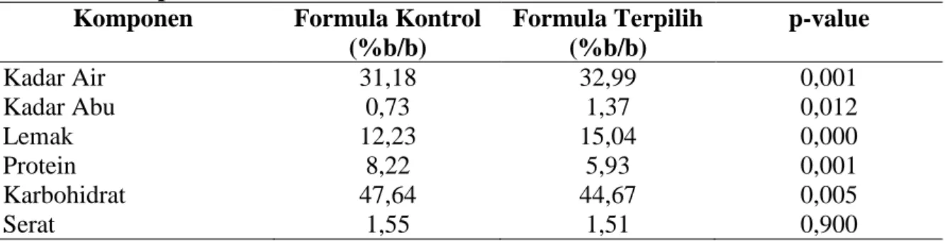 Tabel  2.  Hasil  analisis  proksimat  Brownies/100g  formula  kontrol  dan  formula  terpilih 
