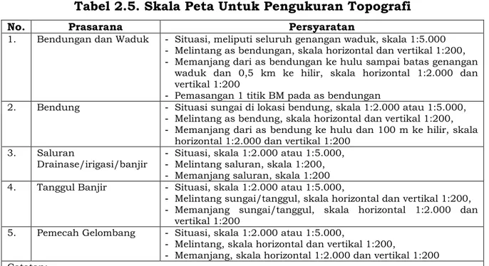 Tabel 2.6. Penyelidikan Geologi dan Geoteknik 