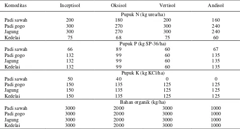 Tabel 7.  Kebutuhan pupuk NPK dan bahan organik untuk padi, jagung, dan kedelai pada tanah Inceptisol, Oksisol, Vertisol, dan Andisol 