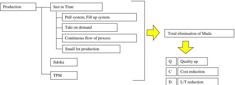 Gambar 2.3 Diagram dasar proses produksi 