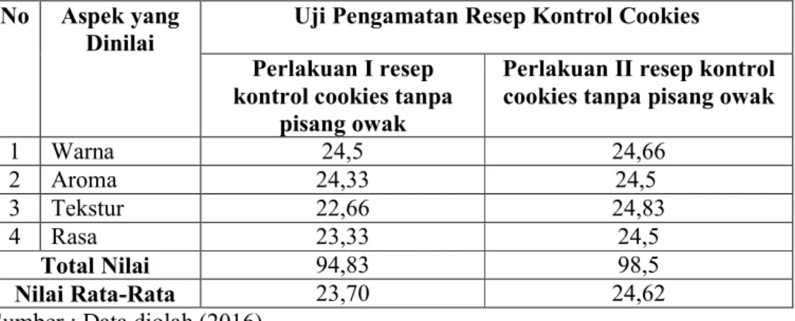 Tabel 4.1. Hasil Uji Pengamatan Narasumber Terhadap Resep Kontrol Cookies tanpa Pisang  Owak