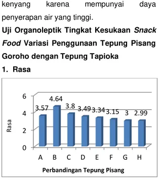 Gambar  7.  Histogram  analisis  tingkat  kesukaan  terhadap  warna  snack  food  variasi  tepung  pisang goroho dengan tepung  tapioka  