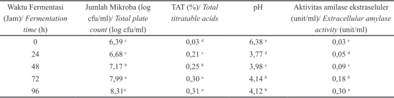 Tabel 1. Pengaruh waktu fermentasi terhadap pertumbuhan kultur campuran L. plantarum kik dan L