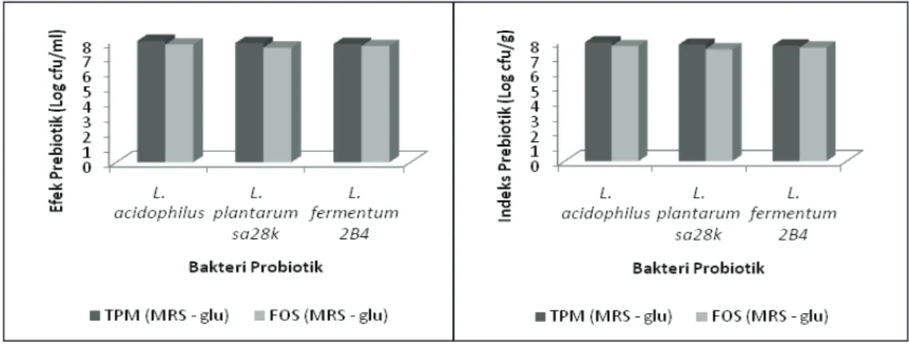 Figure 1. Viabilities of L. acidophilus, L. plantarum sa28k, and L. fermentum 2B4 on media containing modified banana  flour compared with FOS