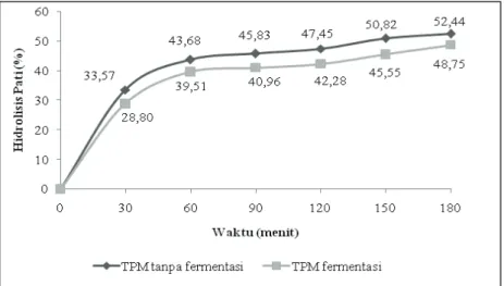 Gambar 3. Pengaruh fermentasi terhadap persentase hidrolisis pati tepung pisang modifikasi secara uji in vitro Figure 3
