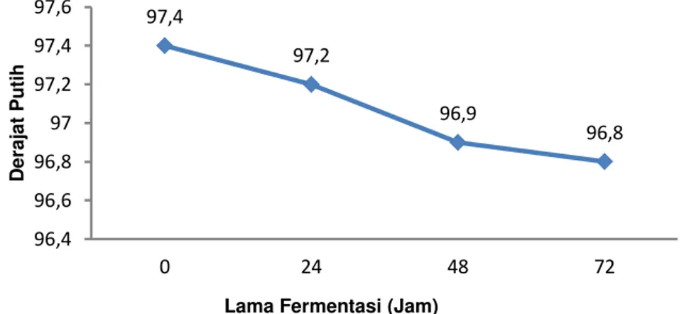 Gambar  1.  Grafik  pengaruh  lama  fermentasi  terhadap  derajat  putih  tepung  singkong   termodifikasi 