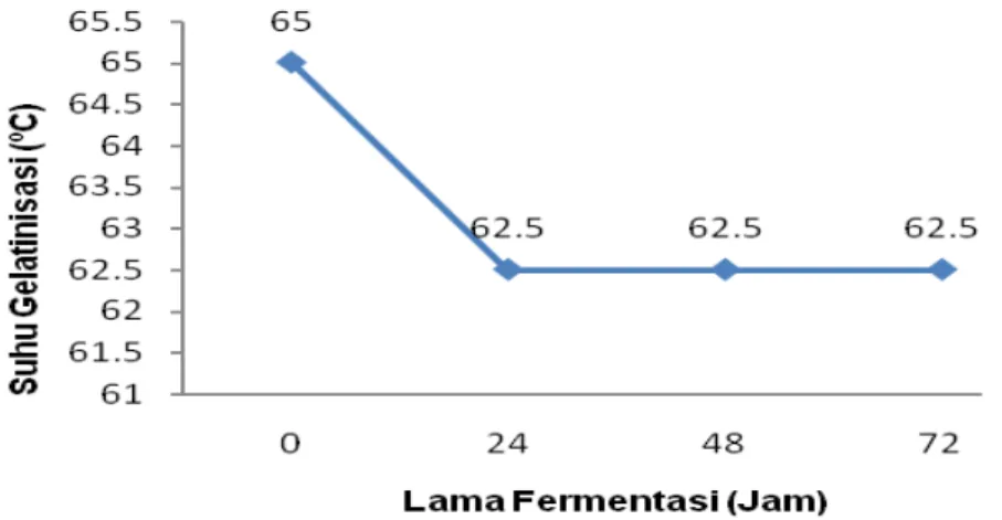 Gambar 2.   Grafik  pengaruh  lama  fermentasi  terhadap  suhu  gelatinisasi  tepung  singkong  termodifikasi 