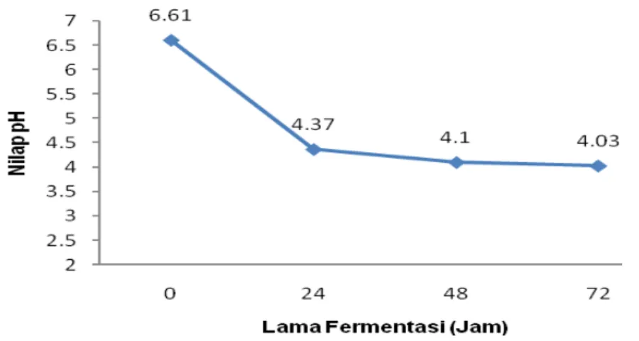 Gambar 3. Grafik pengaruh lama fermentasi terhadap nilai pH tepung singkong termodifikasi 