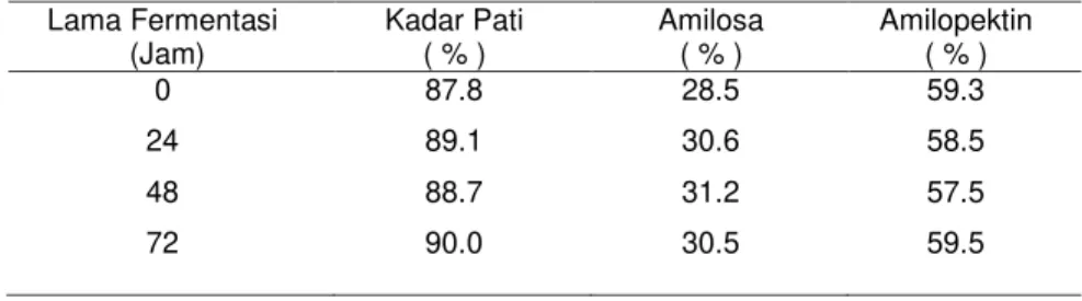 Tabel 1. Hasil analisis kadar pati (rasio amilosa:amilopektin) dari tepung singkong termodifikasi  secara fermentasi  Lama Fermentasi   (Jam)  Kadar Pati ( % )  Amilosa ( % )  Amilopektin  ( % )  0  24  48  72  87.8 89.1 88.7 90.0  28.5 30.6 31.2 30.5  59.