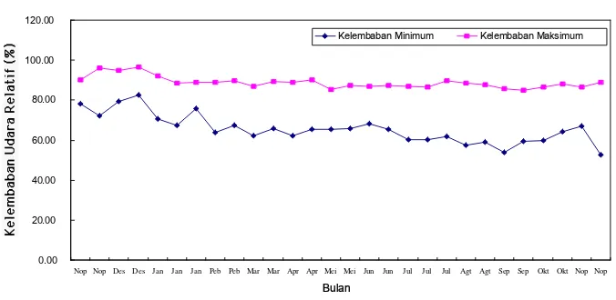 Gambar 2.  Rata-rata suhu udara harian di kebun pembibitan taman buah Mekarsari – Cileungsi – Bogor selama percobaan berlangsung  (Nopember 1999 s/d Nopember 2000) 