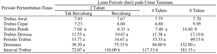 Tabel 1.  Rata-rata Lama Periode Berbagai Stadia Tumbuh dan Dormansi pada Beberapa Umur Tanaman Manggis Asal Biji 