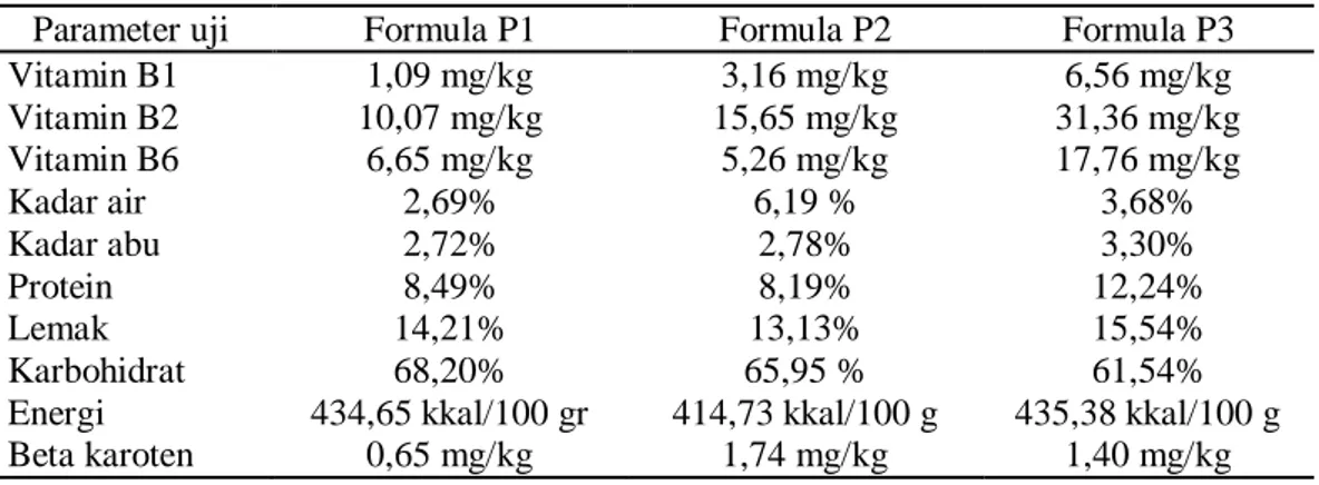 Tabel 2. Hasil uji kandungan gizi biskuit formula P1,P2 dan P3 