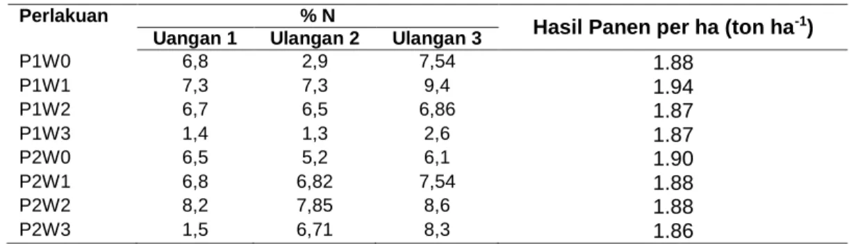 Tabel 7 Hasil Analisis N tanaman 