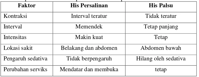 Tabel 2.3 perbedaan antara his persalinan dan his palsu. 