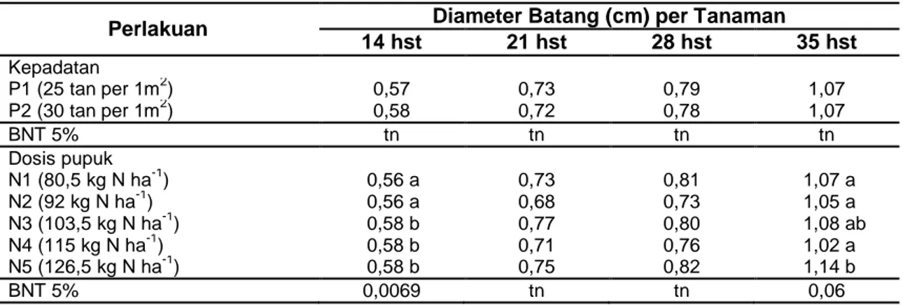 Tabel 3   Rata-Rata  Diameter  Batang  akibat  Perlakuan  Dosis  Pupuk  Nitrogen  dan  Tingkat  Kepadatan Tanaman pada Berbagai Umur Pengamatan 