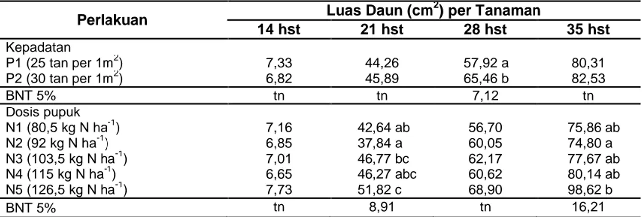 Tabel 4   Rata-Rata Luas Daun akibat Perlakuan Dosis Pupuk Nitrogen dan Tingkat Kepadatan  Tanaman pada Berbagai Umur Pengamatan 