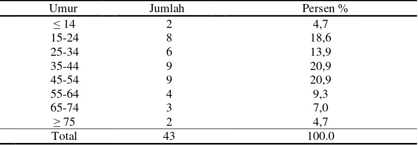 Tabel 4.1 Proporsi penderita polip nasi menurut kelompok umur 