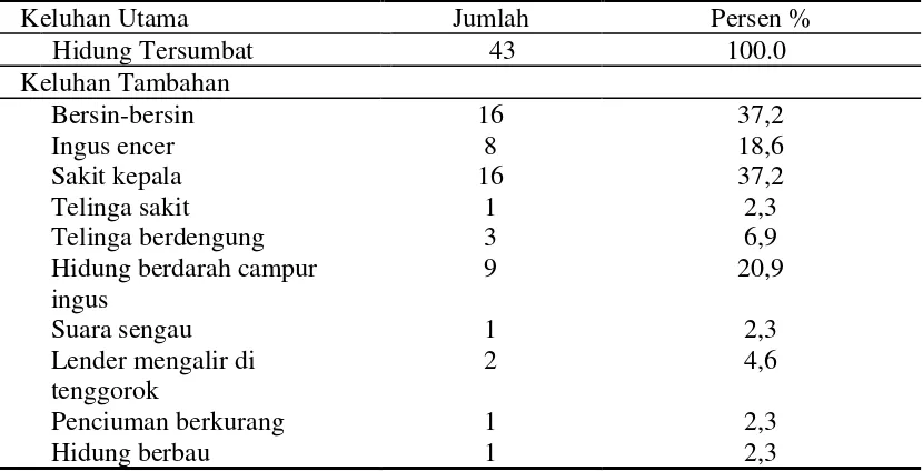 Tabel 4.2 Proporsi penderita polip nasi berdasarkan jenis kelamin 