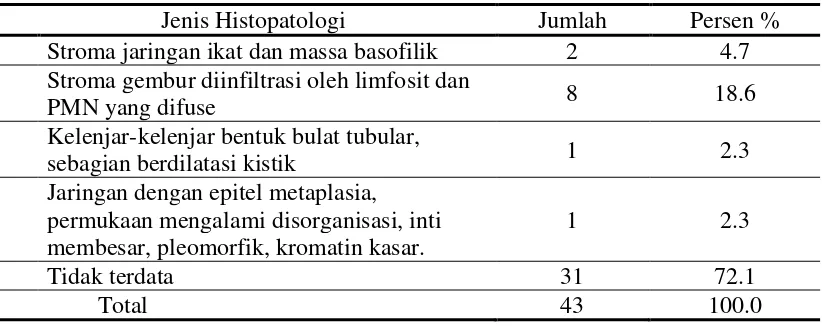 Tabel 4.4 Proporsi penderita polip nasi berdasarkan stadium 