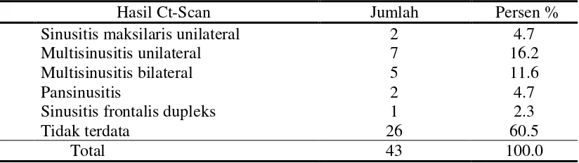 Tabel 4.7 Proporsi penderita polip nasi berdasarkan hidung yang terlibat dilihat 