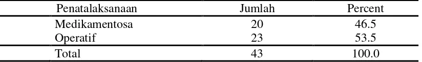 Tabel 4.8 Proporsi penderita polip nasi berdasarkan penatalaksanaan 