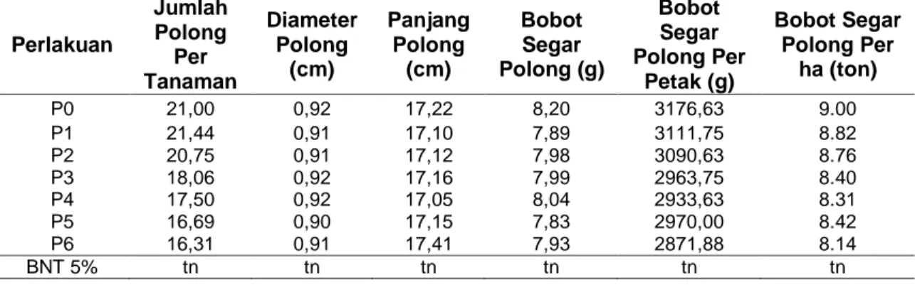 Tabel 5 Rerata Jumlah Polong Per Tanaman, Diameter Polong (cm) dan Panjang Polong (cm), 