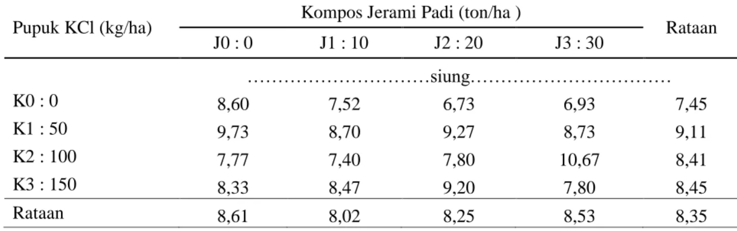 Tabel 3. Jumlah siung per sampel tanaman bawang merah pada  perlakuan pupuk KCl dan kompos  jerami padi 