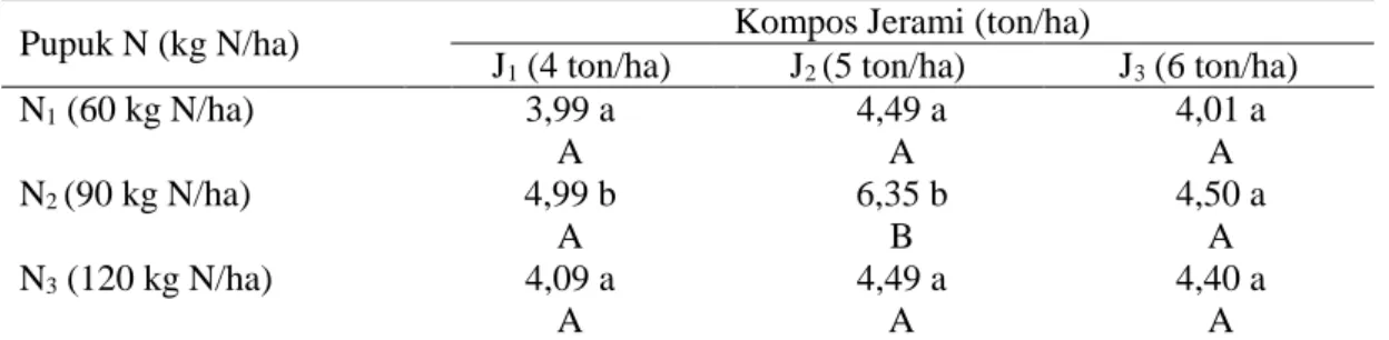 Tabel  8.  Pengaruh  Pupuk  N  dan  Kompos  Jerami  terhadap  Bobot  Gabah  Kering  Giling  per  Petak (kg) 