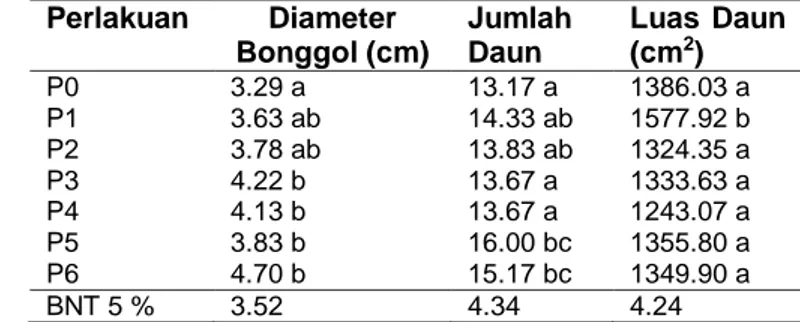 Tabel 1 Rata-Rata Diameter Bonggol, Jumlah Daun dan Luas Daun Per Tanaman Pada Umur  28 HST Pada Berbagai Perlakuan 