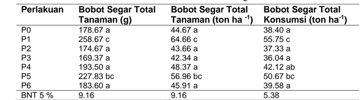 Tabel 2 Rata-Rata Bobot Basah Total Tanaman dan Bobot Segar Konsumsi  Perlakuan  Bobot Segar Total 