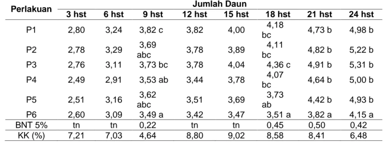 Tabel  1  Rata-Rata  Bobot  Segar  Konsumsi  per  Tanamandan  per  Hektar  Baby  Kailan  akibat 