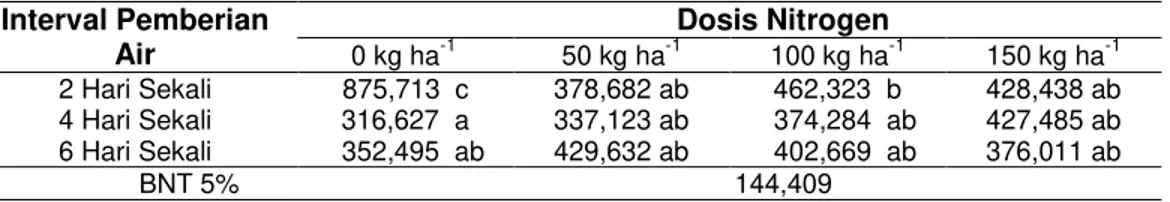 Tabel 1  Rerata  Luas  Daun  akibat  Interaksi  Interval  Pemberian  Air  dan  Dosis  Nitrogen  terhadap Tanaman Kailan pada Umur Pengamatan 15 Hari Setelah Transplanting 