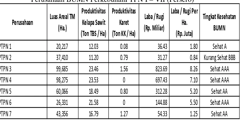 Tabel 1.1. Data Luas Areal TM, Produktivitas, Laba (Rugi) & Tingkat Kesehatan                    Perusahaan BUMN PerkebunanPTPN I – VII (Persero)  