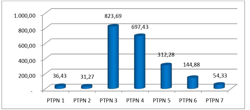 Gambar 1.3. Grafik Laba (Rp.Miliar) Perusahaan BUMN Perkebunan PTPN 1 –                        VII (Persero) Tahun 2012 