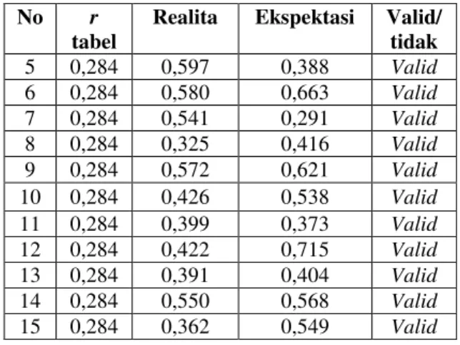 Tabel 4.1 Hasil uji validitas realita dan  ekspektasi. 
