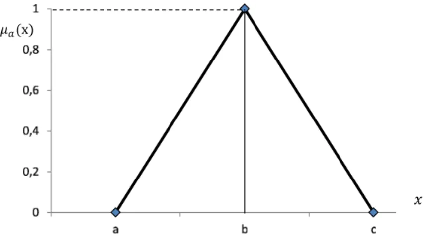 Gambar 1: Fungsi keanggotaan dari TFN Fungsi Keanggotaan: µ a (x) =   0; x ≤ a atau x ≥ cx−ab−a;a ≤ x ≤ bc−x c−b ; b ≤ x ≤ c