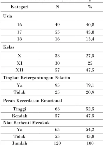 Tabel 1. Distribusi Frekuensi Berdasarkan  karakteristik responden (usia dan kelas),   Tingkat Ketergantungan Nikotin, Peran Kecerdasan Emosional dan Niat Berhenti 