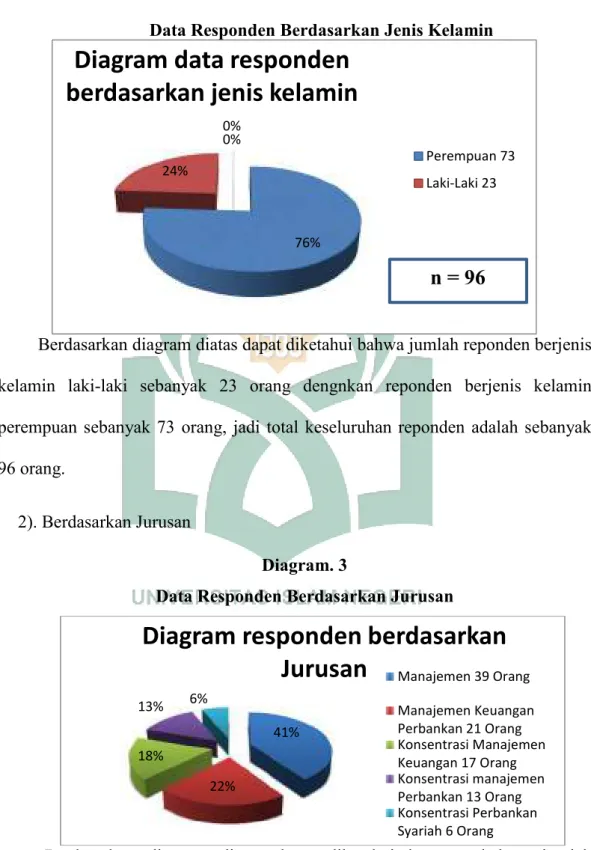 Diagram data responden  berdasarkan jenis kelamin